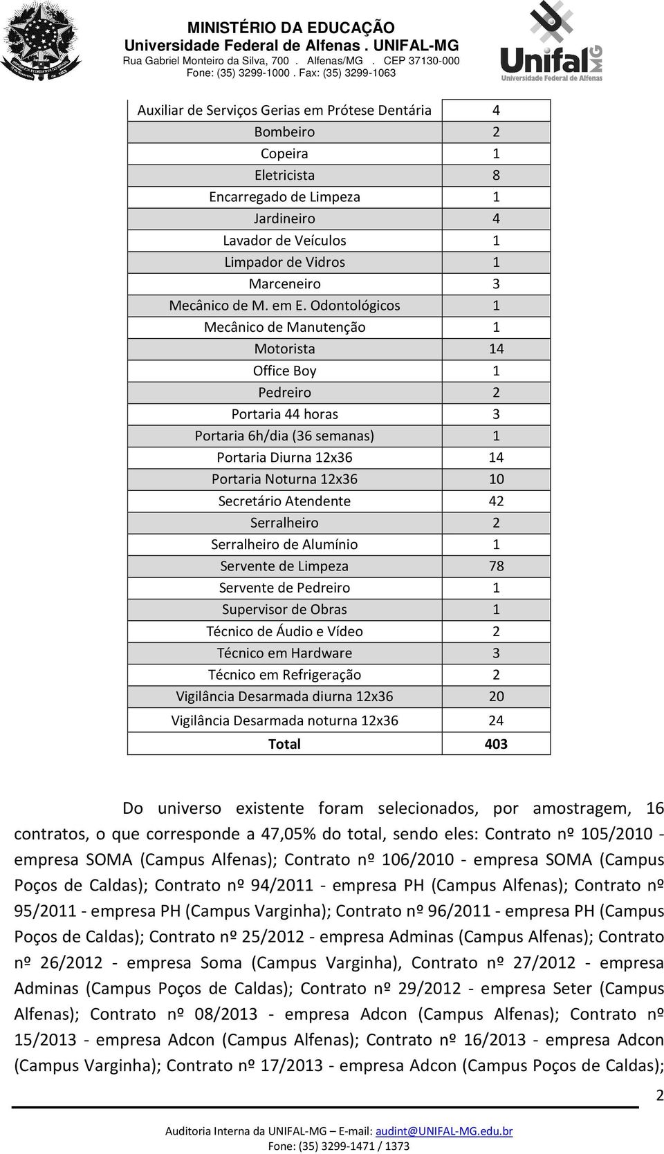 Atendente 42 Serralheiro 2 Serralheiro de Alumínio 1 Servente de Limpeza 78 Servente de Pedreiro 1 Supervisor de Obras 1 Técnico de Áudio e Vídeo 2 Técnico em Hardware 3 Técnico em Refrigeração 2