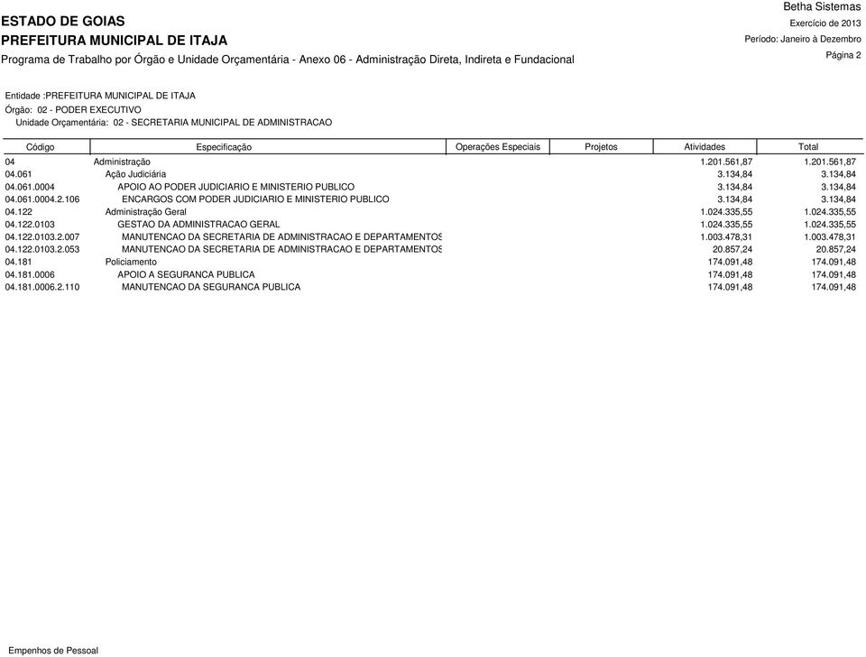 024.335,55 1.024.335,55 04.122.0103 GESTAO DA ADMINISTRACAO GERAL 1.024.335,55 1.024.335,55 04.122.0103.2.007 MANUTENCAO DA SECRETARIA DE ADMINISTRACAO E DEPARTAMENTOS 1.003.478,31 1.003.478,31 04.