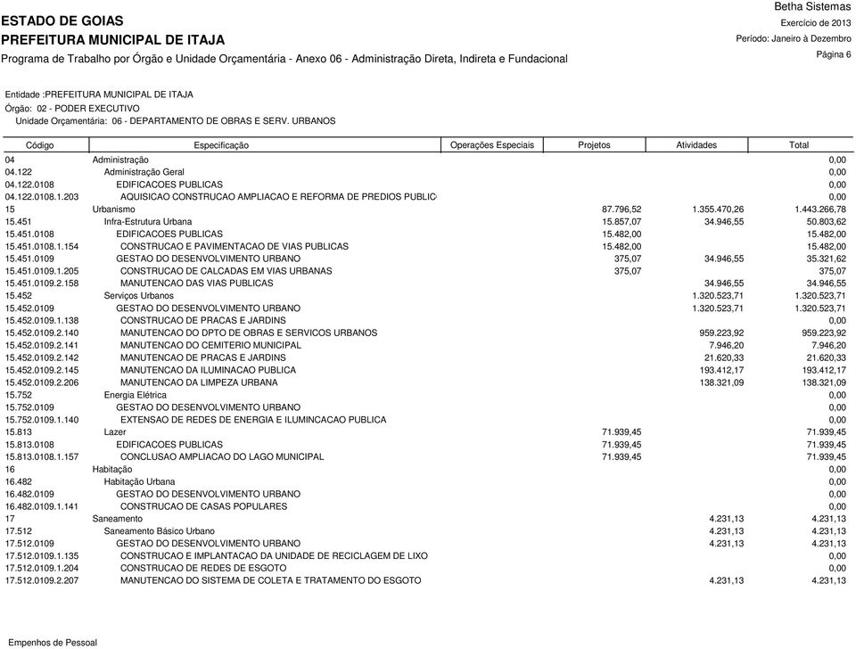 451 Infra-Estrutura Urbana 15.857,07 34.946,55 50.803,62 15.451.0108 EDIFICACOES PUBLICAS 15.482,00 15.482,00 15.451.0108.1.154 CONSTRUCAO E PAVIMENTACAO DE VIAS PUBLICAS 15.482,00 15.482,00 15.451.0109 GESTAO DO DESENVOLVIMENTO URBANO 375,07 34.