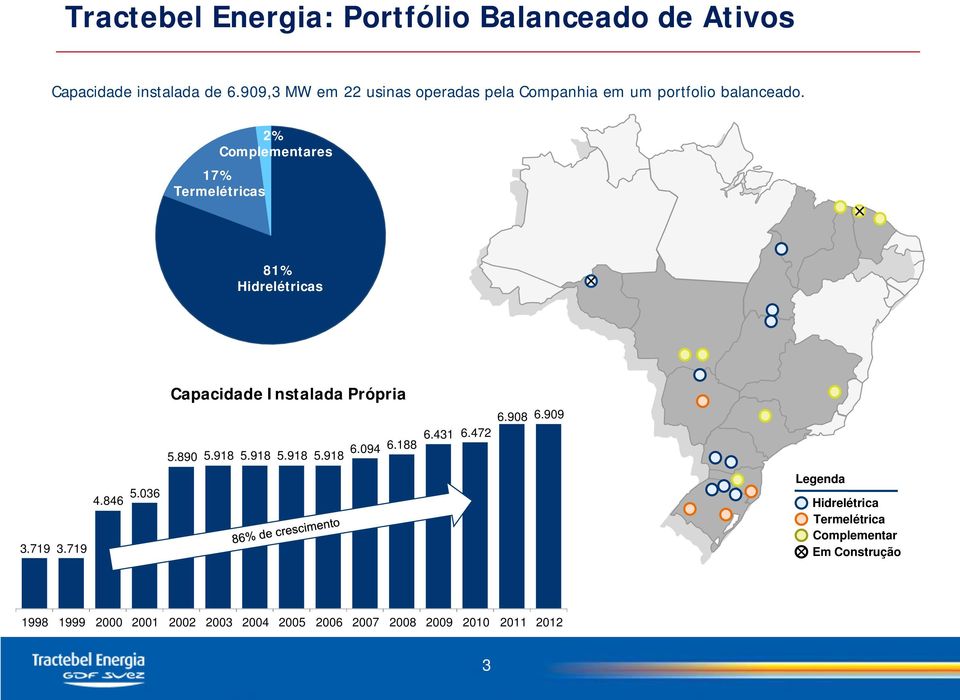 2% Complementares 17% Termelétricas 81% Hidrelétricas 3.719 3.719 4.846 5.036 Capacidade Instalada Própria 5.890 5.