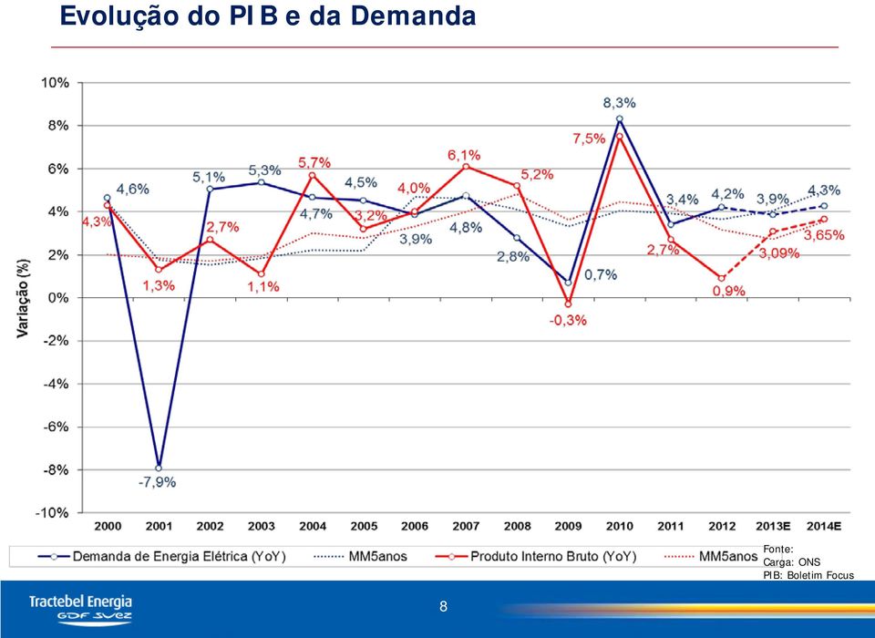 Fonte: Carga: