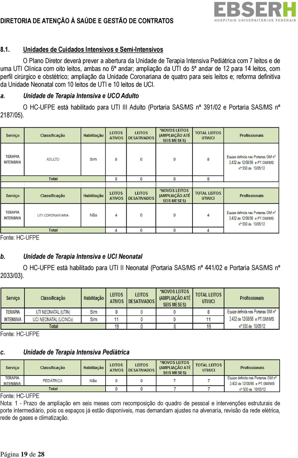 com 10 leitos de UTI e 10 leitos de UCI. a. Unidade de Terapia Intensiva e UCO Adulto O HC-UFPE está habilitado para UTI III Adulto (Portaria SAS/MS nº 391/02 e Portaria SAS/MS nº 2187/05). b.