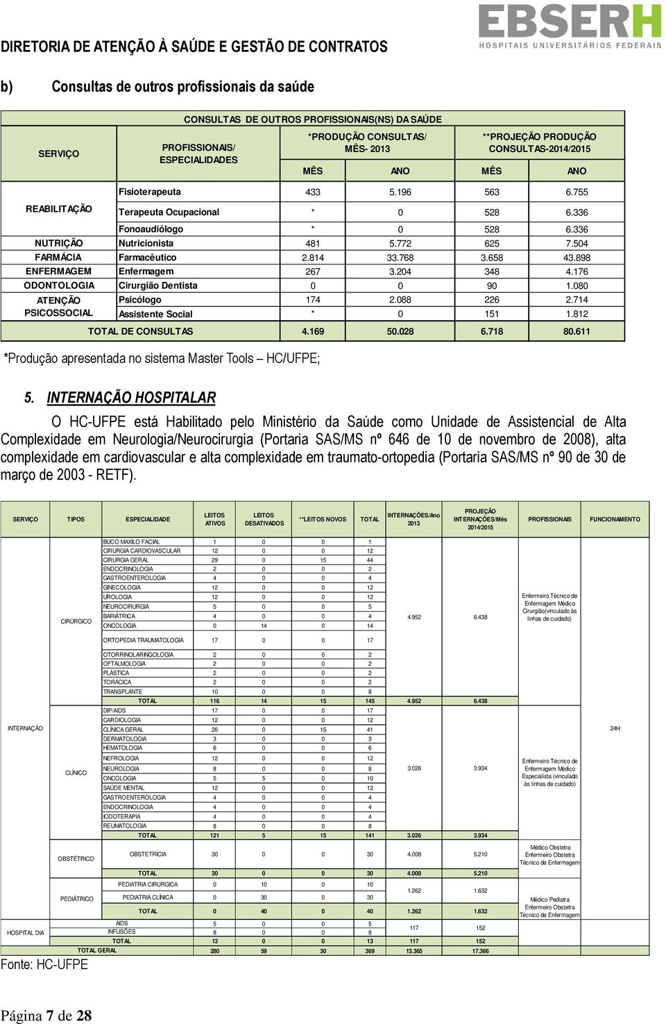 504 FARMÁCIA Farmacêutico 2.814 33.768 3.658 43.898 ENFERMAGEM Enfermagem 267 3.204 348 4.176 ODONTOLOGIA Cirurgião Dentista 0 0 90 1.080 ATENÇÃO PSICOSSOCIAL Psicólogo 174 2.088 226 2.