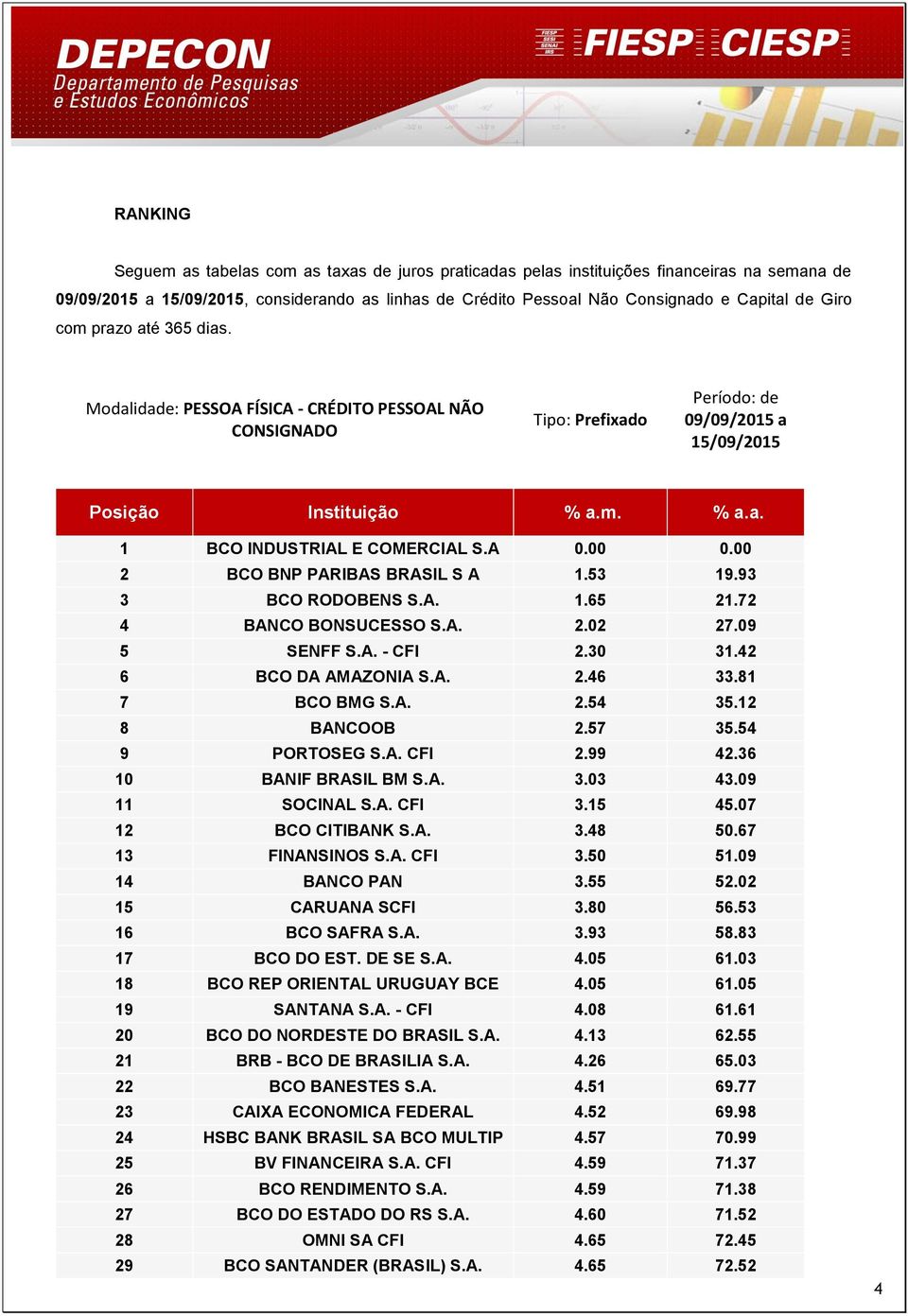 A 0.00 0.00 2 BCO BNP PARIBAS BRASIL S A 1.53 19.93 3 BCO RODOBENS S.A. 1.65 21.72 4 BANCO BONSUCESSO S.A. 2.02 27.09 5 SENFF S.A. - CFI 2.30 31.42 6 BCO DA AMAZONIA S.A. 2.46 33.81 7 BCO BMG S.A. 2.54 35.