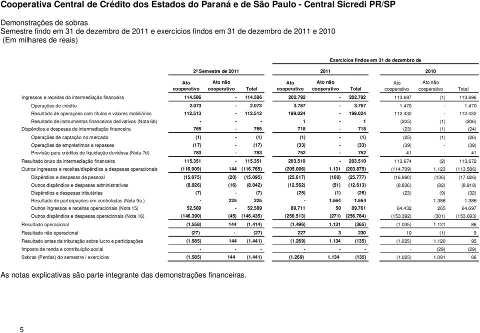 696 Operações de crédito 2.073-2.073 3.767-3.767 1.470-1.470 Resultado de operações com títulos e valores mobiliários 112.513-112.513 199.024-199.024 112.432-112.