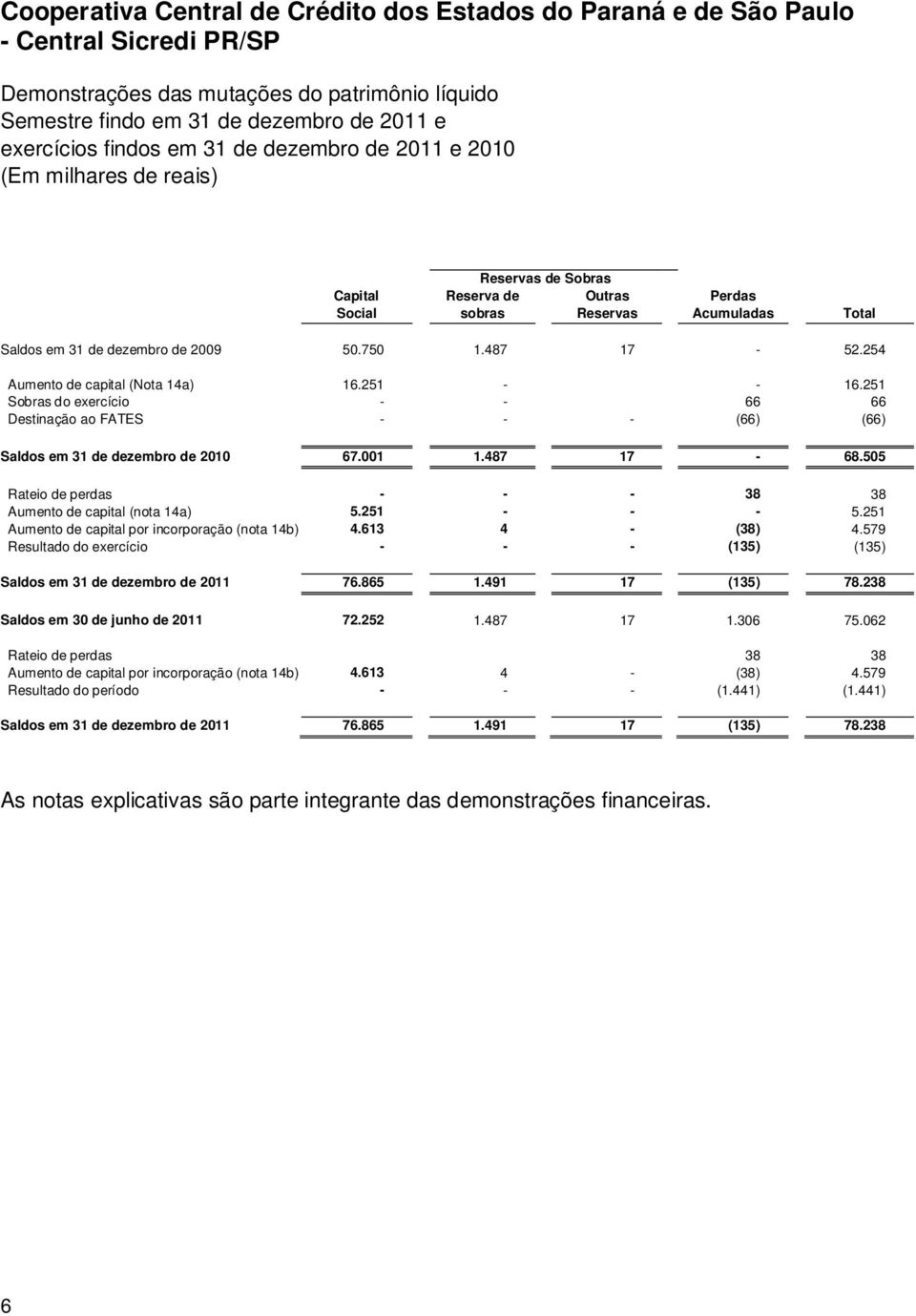 251 Sobras do exercício - - 66 66 Destinação ao FATES - - - (66) (66) Saldos em 31 de dezembro de 2010 67.001 1.487 17-68.505 Rateio de perdas - - - 38 38 Aumento de capital (nota 14a) 5.251 - - - 5.