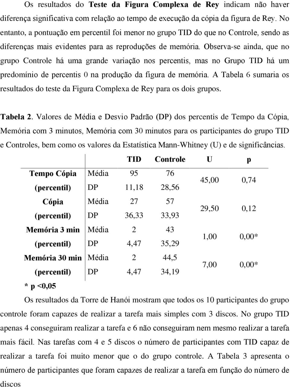 Observa-se ainda, que no grupo Controle há uma grande variação nos percentis, mas no Grupo TID há um predomínio de percentis 0 na produção da figura de memória.