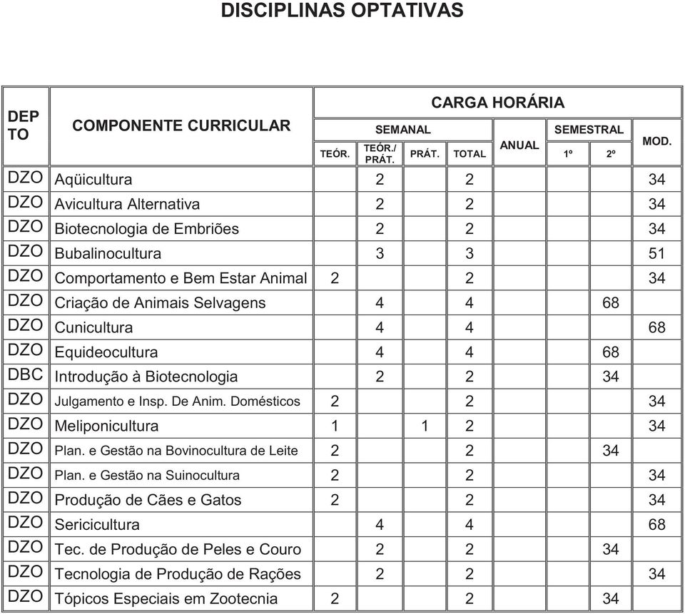 Estar Animal 2 2 34 DZO Criação de Animais Selvagens 4 4 68 DZO Cunicultura 4 4 68 DZO Equideocultura 4 4 68 DBC Introdução à Biotecnologia 2 2 34 DZO Julgamento e Insp. De Anim.