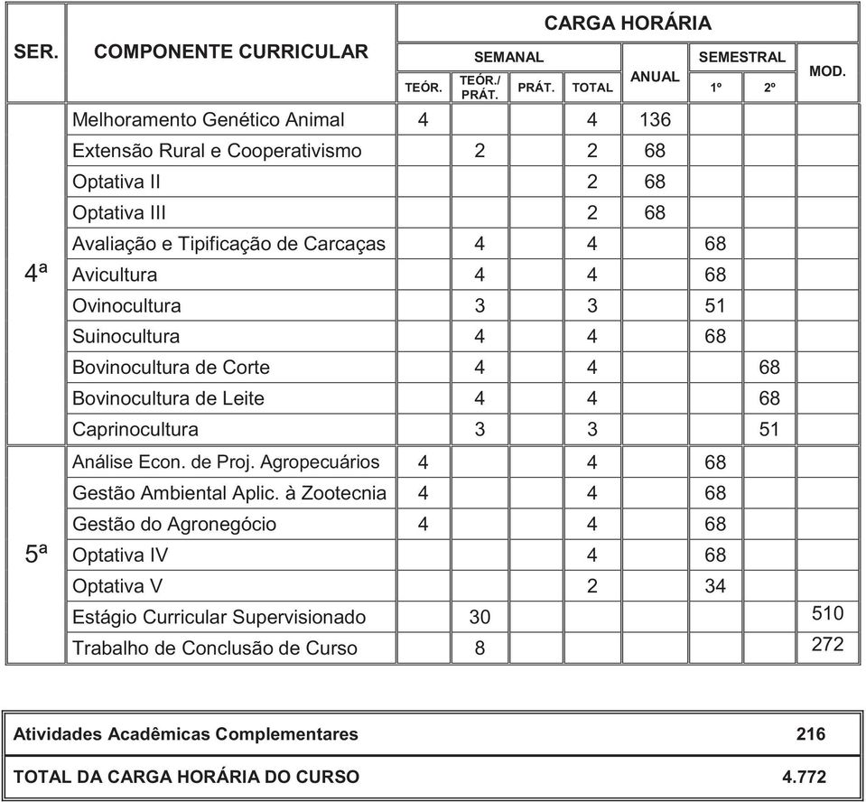 Carcaças 4 4 68 Avicultura 4 4 68 Ovinocultura 3 3 51 Suinocultura 4 4 68 SEMESTRAL 1º 2º Bovinocultura de Corte 4 4 68 Bovinocultura de Leite 4 4 68 Caprinocultura 3 3 51