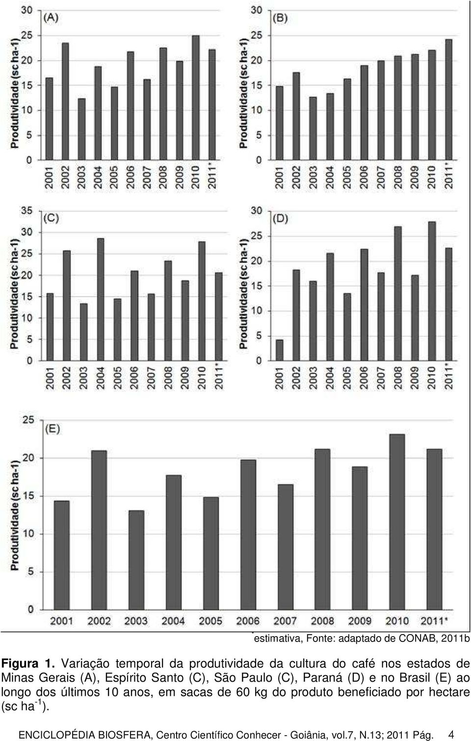 Santo (C), São Paulo (C), Paraná (D) e no Brasil (E) ao longo dos últimos 10 anos, em sacas de