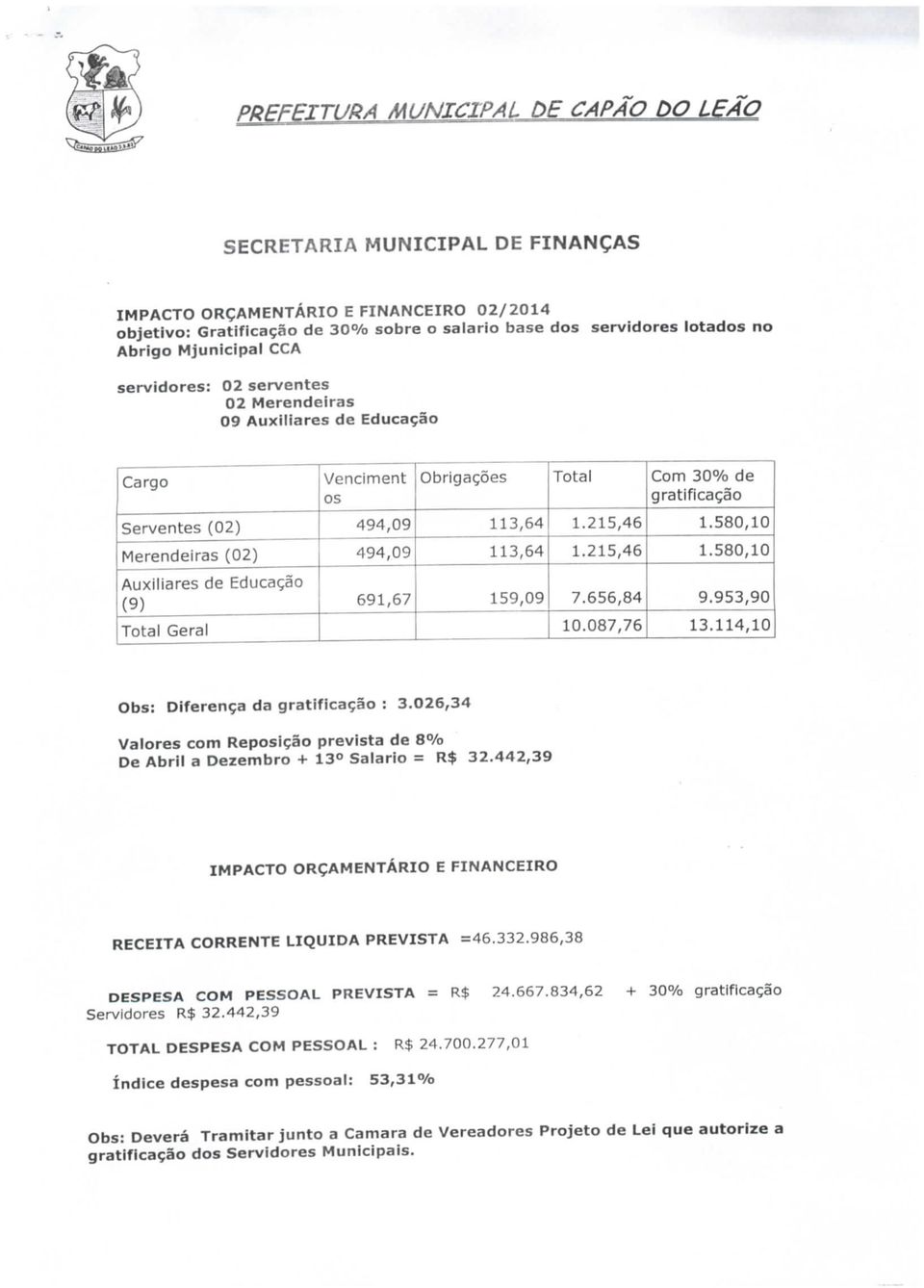 580,10 Merendeiras (02) 494,09 113,64 1.215,46 1.580,10 Auxiliares de Educação (9) 691,67 159,09 7.656,84 9.953,90 Total Geral 10.087,76 13.114,10 Obs: Diferença da gratificação : 3.