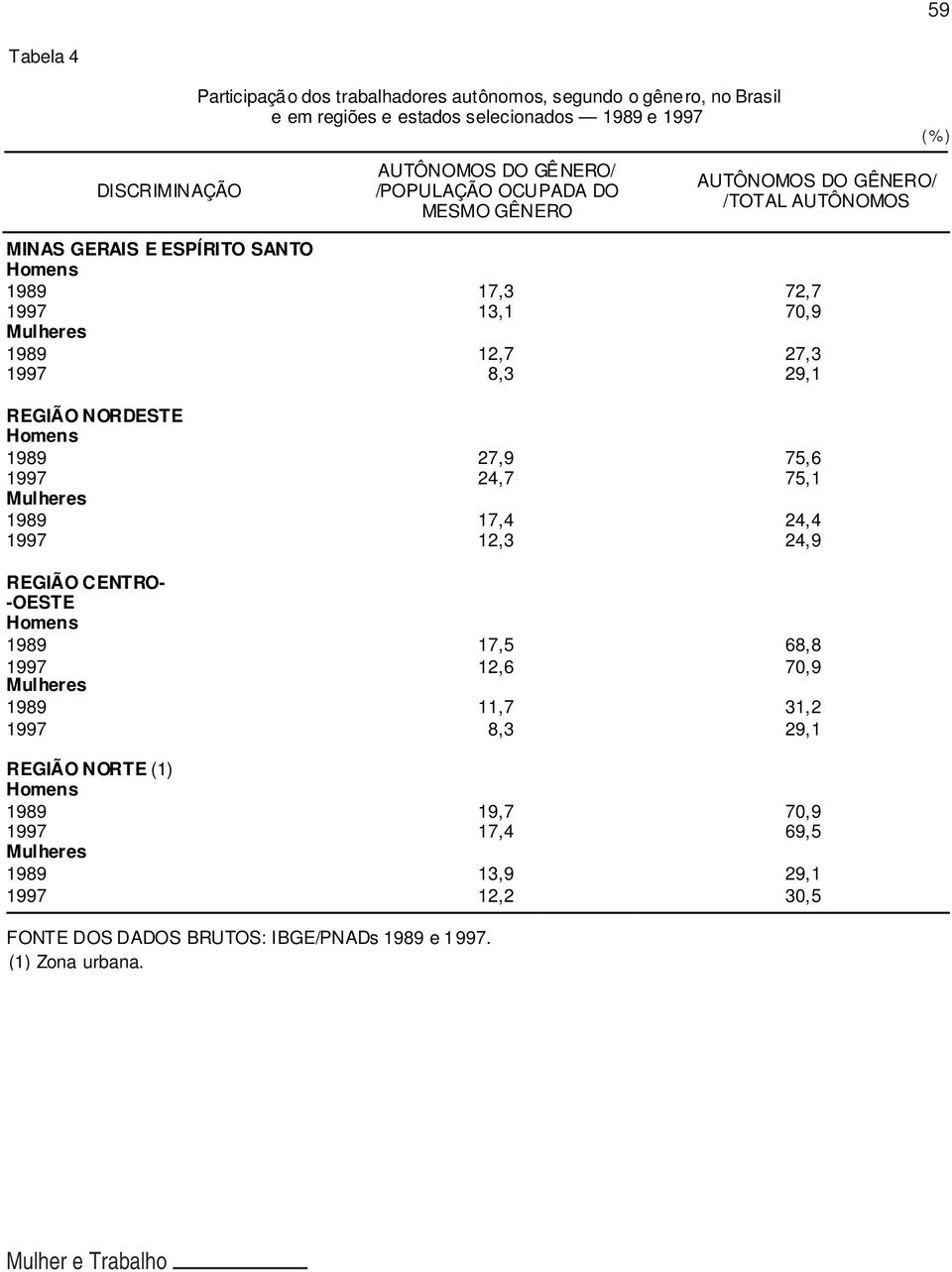 1997 8,3 29,1 REGIÃO NORDESTE 1989 27,9 75,6 1997 24,7 75,1 1989 17,4 24,4 1997 12,3 24,9 REGIÃO CENTRO- -OESTE 1989 17,5 68,8 1997 12,6 70,9 1989 11,7