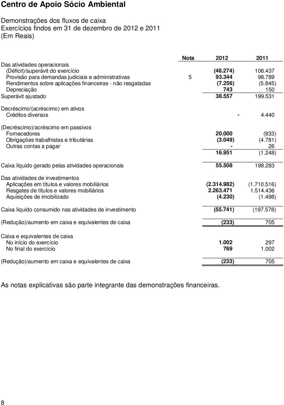 531 Decréscimo/(acréscimo) em ativos Créditos diversos - 4.440 (Decréscimo)/acréscimo em passivos Fornecedores 20.000 (933) Obrigações trabalhistas e tributárias (3.049) (4.