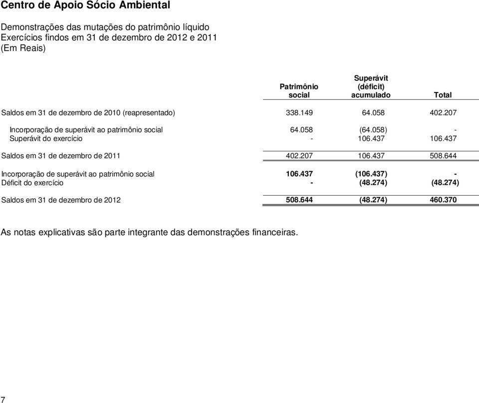 437 106.437 Saldos em 31 de dezembro de 2011 402.207 106.437 508.644 Incorporação de superávit ao patrimônio social 106.437 (106.