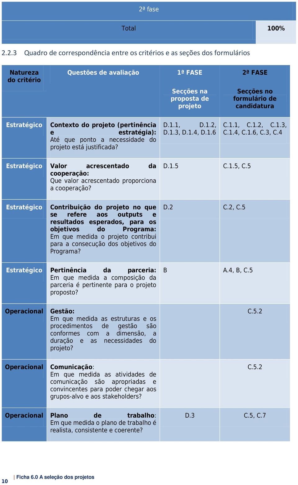 1.4, C.1.6, C.3, C.4 Estratégico Valor acrescentado da cooperação: Que valor acrescentado proporciona a cooperação? D.1.5 C.1.5, C.