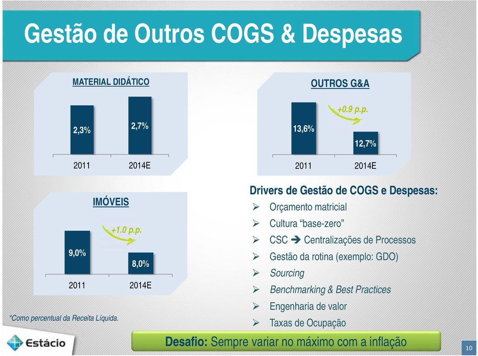 Drivers de Gestão de COGS e Despesas: Orçamento matricial Cultura base-zero CSC Centralizações de Processos Gestão