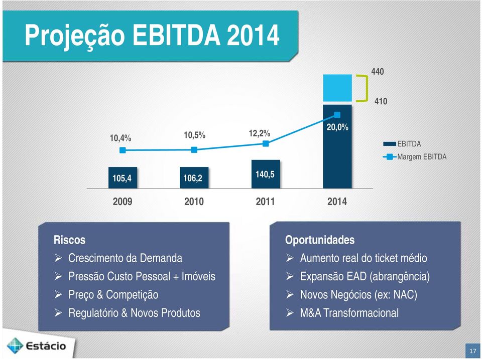 da Demanda Pressão Custo Pessoal + Imóveis Preço & Competição Regulatório & Novos Produtos