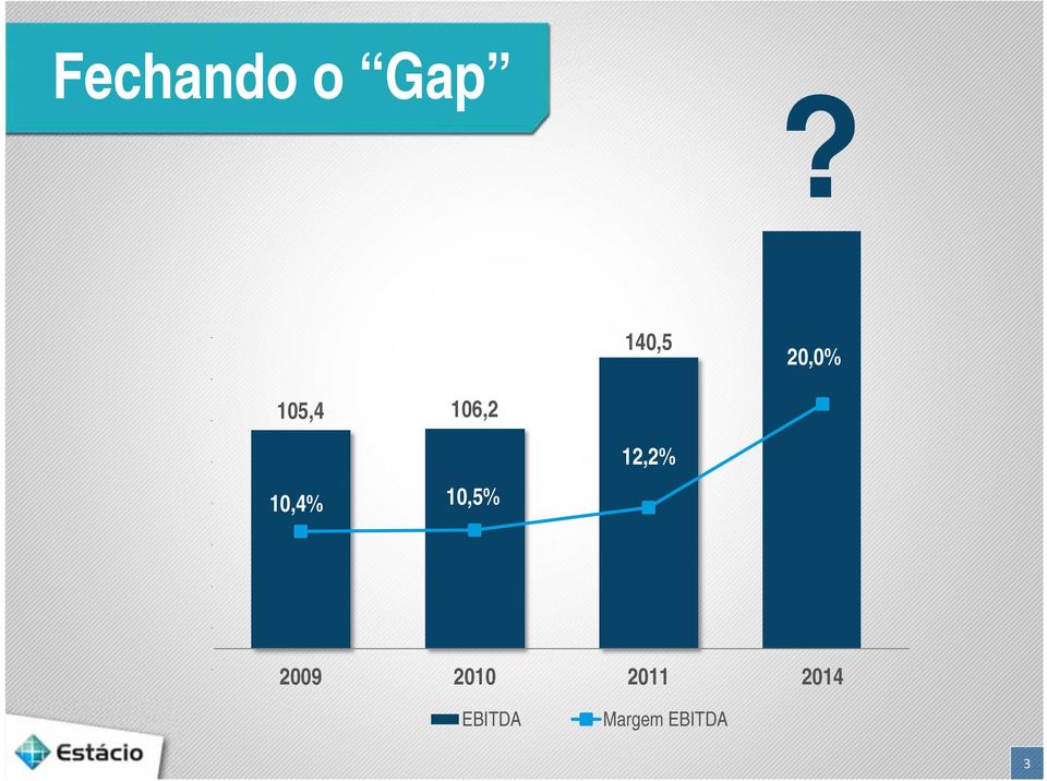 Gap? 140,5 20,0% 105,4 106,2 12,2% 10,4%