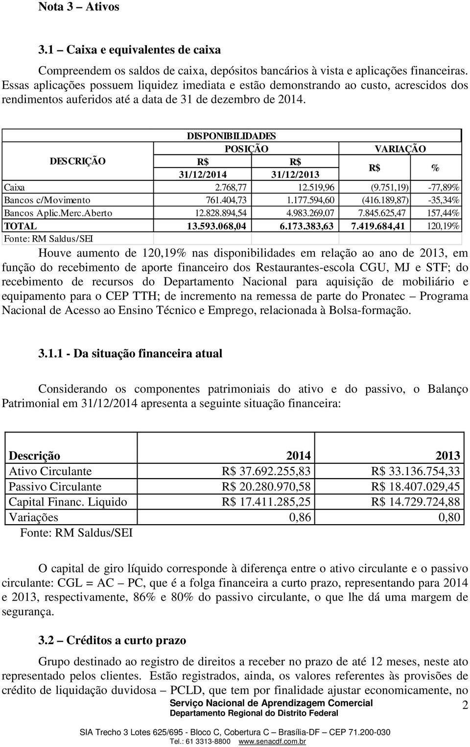 DESCRIÇÃO DISPONIBILIDADES POSIÇÃO R$ R$ 31/12/2014 31/12/2013 VARIAÇÃO R$ % Caixa 2.768,77 12.519,96 (9.751,19) -77,89% Bancos c/movimento 761.404,73 1.177.594,60 (416.189,87) -35,34% Bancos Aplic.