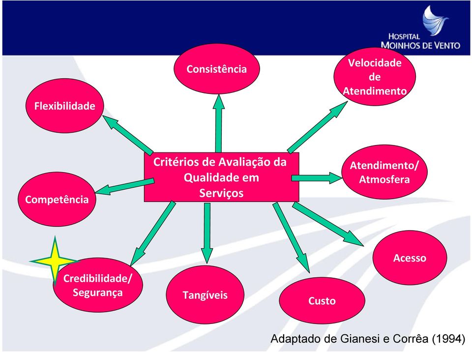 Serviços Atendimento/ Atmosfera Credibilidade/