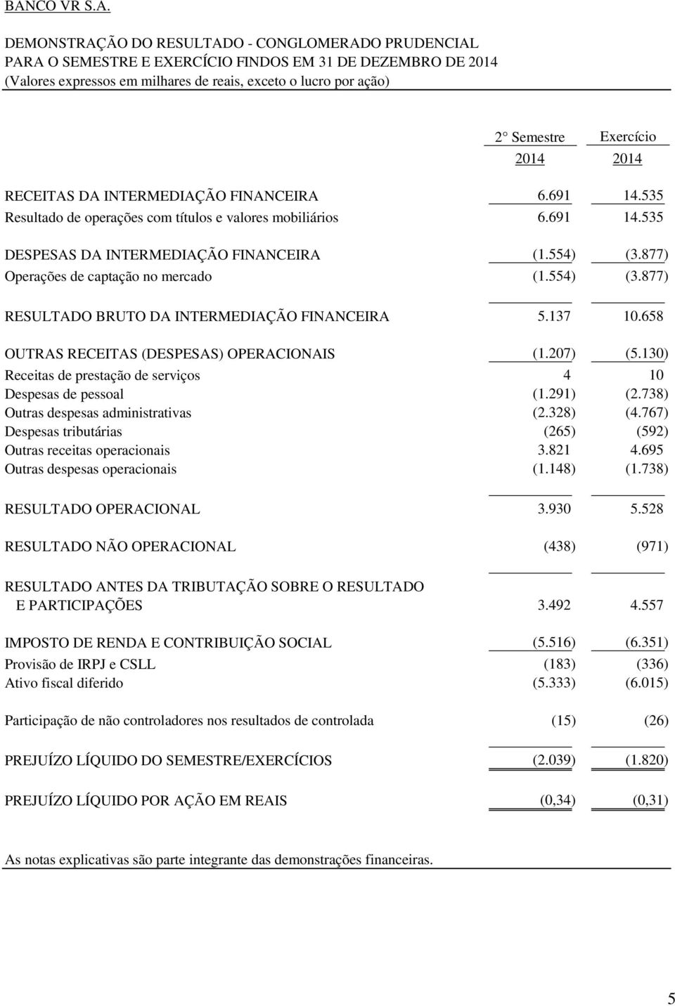 877) Operações de captação no mercado (1.554) (3.877) RESULTADO BRUTO DA INTERMEDIAÇÃO FINANCEIRA 5.137 10.658 OUTRAS RECEITAS (DESPESAS) OPERACIONAIS (1.207) (5.