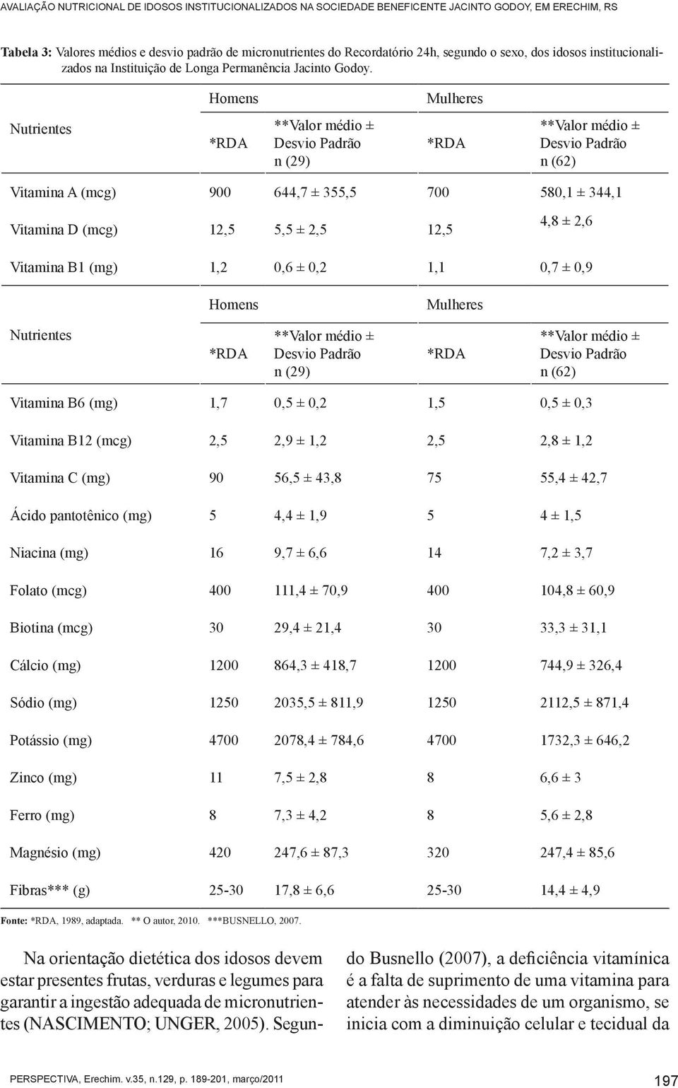 Homens Mulheres Nutrientes *RDA **Valor médio ± Desvio Padrão n (29) *RDA **Valor médio ± Desvio Padrão n (62) Vitamina A (mcg) 900 644,7 ± 355,5 700 580,1 ± 344,1 Vitamina D (mcg) 12,5 5,5 ± 2,5