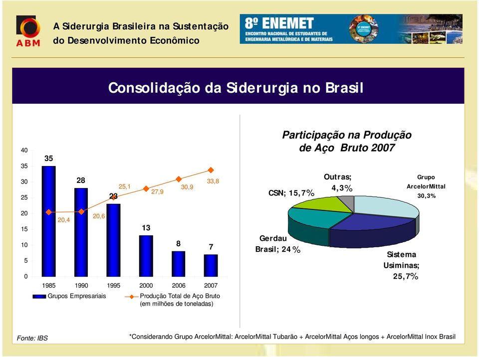 Gerdau Brasil; 24% Sistema Usiminas; 25,7% Grupos Empresariais Produção Total de Aço Bruto (em milhões de toneladas)