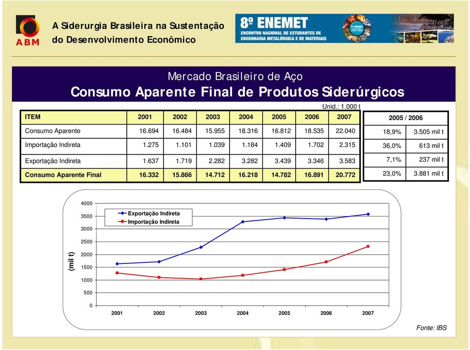 505 mil t Importação Indireta 1.275 1.101 1.039 1.184 1.409 1.702 2.315 36,0% 613 mil t Exportação Indireta 1.637 1.719 2.282 3.282 3.439 3.346 3.