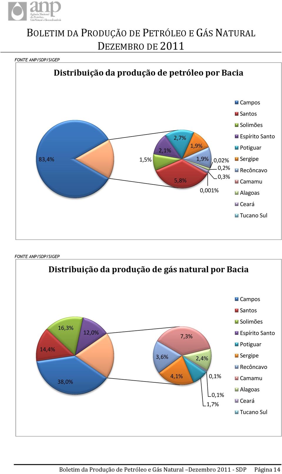 produção de gás natural por Bacia Campos Santos Solimões 16,3% 12,0% Espírito Santo 7,3% Potiguar 14,4% 3,6% Sergipe 2,4% Recôncavo