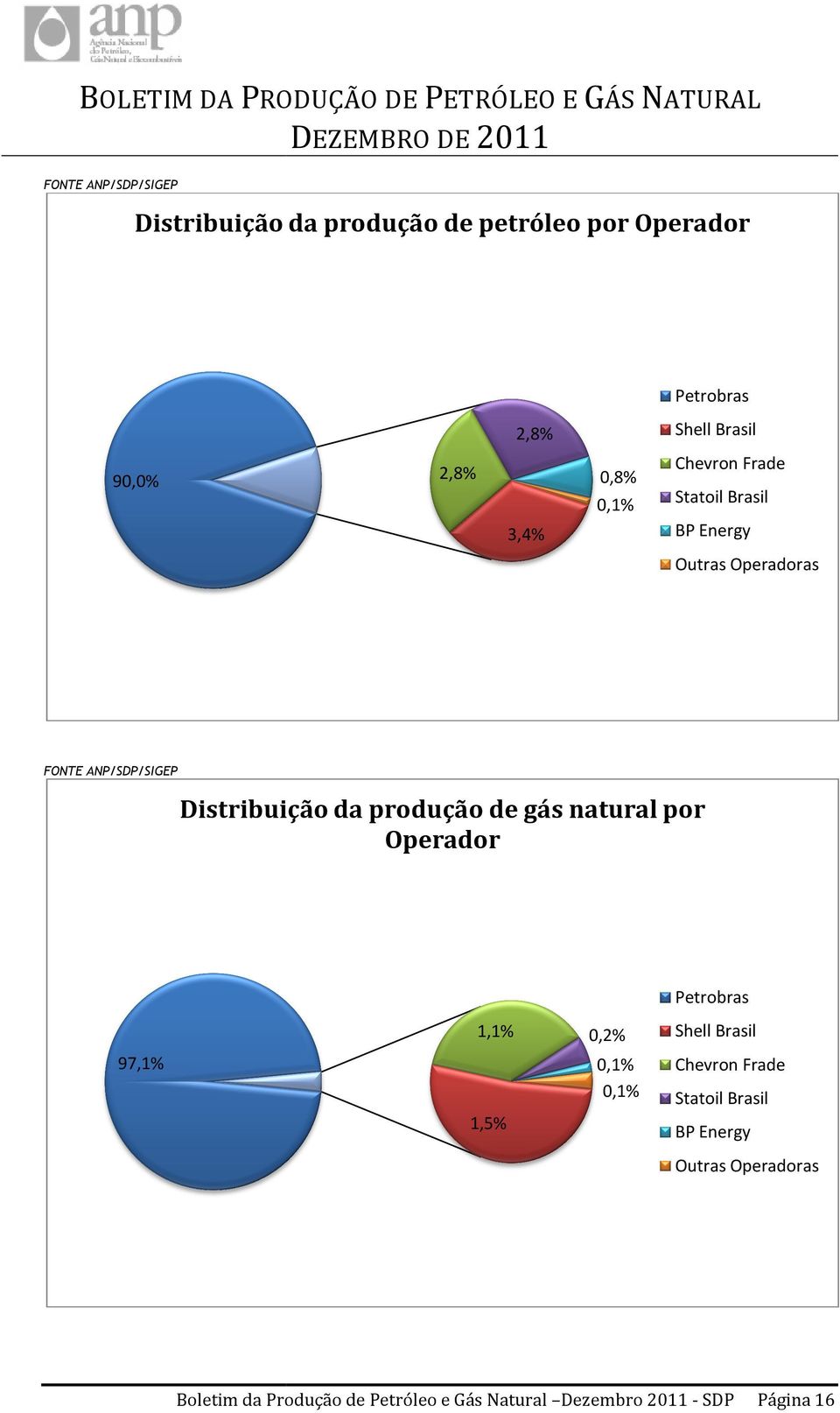 produção de gás natural por Operador Petrobras 1,1% 97,1% 0,2% 0,1% 0,1% 1,5% Shell Brasil Chevron Frade Statoil
