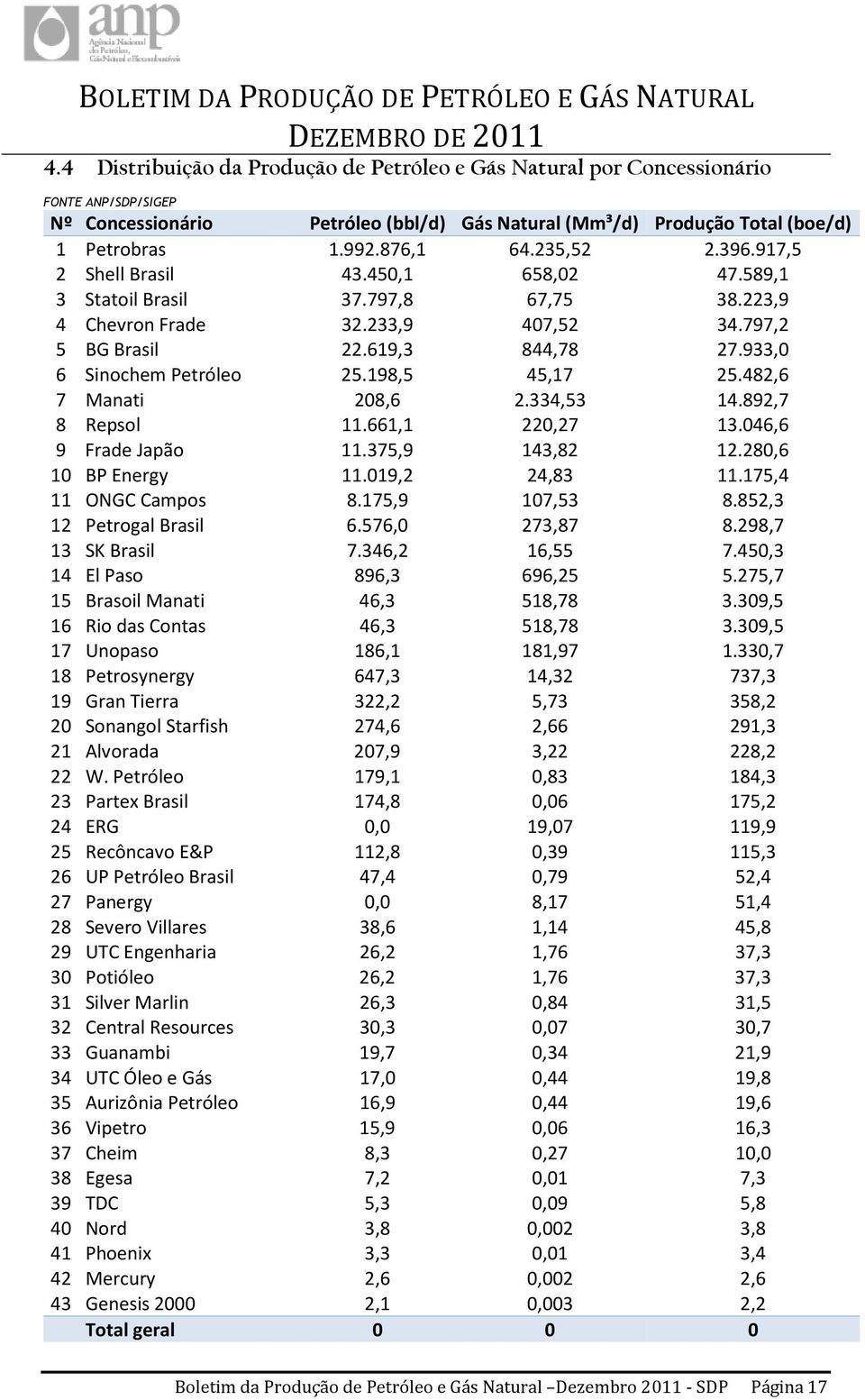 198,5 45,17 25.482,6 7 Manati 208,6 2.334,53 14.892,7 8 Repsol 11.661,1 220,27 13.046,6 9 Frade Japão 11.375,9 143,82 12.280,6 10 BP Energy 11.019,2 24,83 11.175,4 11 ONGC Campos 8.175,9 107,53 8.