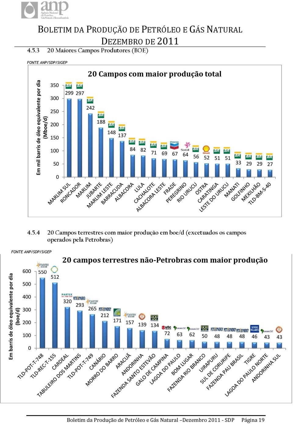 4 350 300 299 297 242 250 188 200 148 150 137 84 82 100 71 69 67 64 56 52 51 51 50 33 29 29 27 0 20 Campos terrestres com maior produção em boe/d (excetuados os