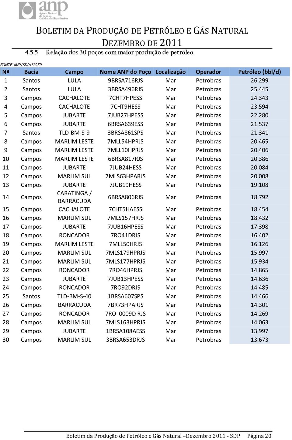 280 6 Campos JUBARTE 6BRSA639ESS Mar Petrobras 21.537 7 Santos TLD-BM-S-9 3BRSA861SPS Mar Petrobras 21.341 8 Campos MARLIM LESTE 7MLL54HPRJS Mar Petrobras 20.