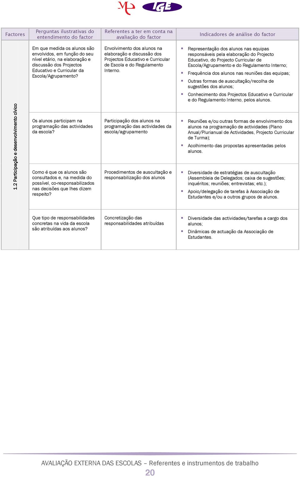 Envolvimento dos alunos na elaboração e discussão dos Projectos Educativo e Curricular de Escola e do Regulamento Interno.