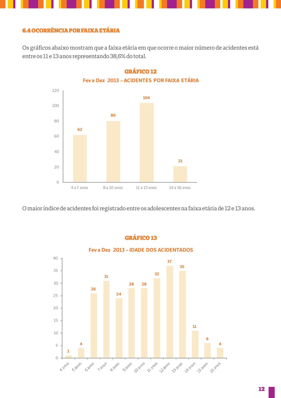 GRÁFICO 12 Fev a Dez 213 - ACIDENTES POR FAIXA ETÁRIA 12 1 1 8 8 6 62 2 21 a 7 anos 8 a 1 anos 11 a 13 anos 1 a 16 anos O