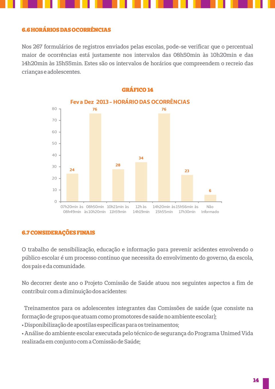 GRÁFICO 1 8 Fev a Dez 213 - HORÁRIO DAS OCORRÊNCIAS 76 76 7 6 5 3 3 2 28 23 2 1 6 7h2min às 8h9min 8h5min às 1h2min 1h21min às 11h59min 12h às 1h19min 1h2min às 15h56min às 15h55min 17h3min Não