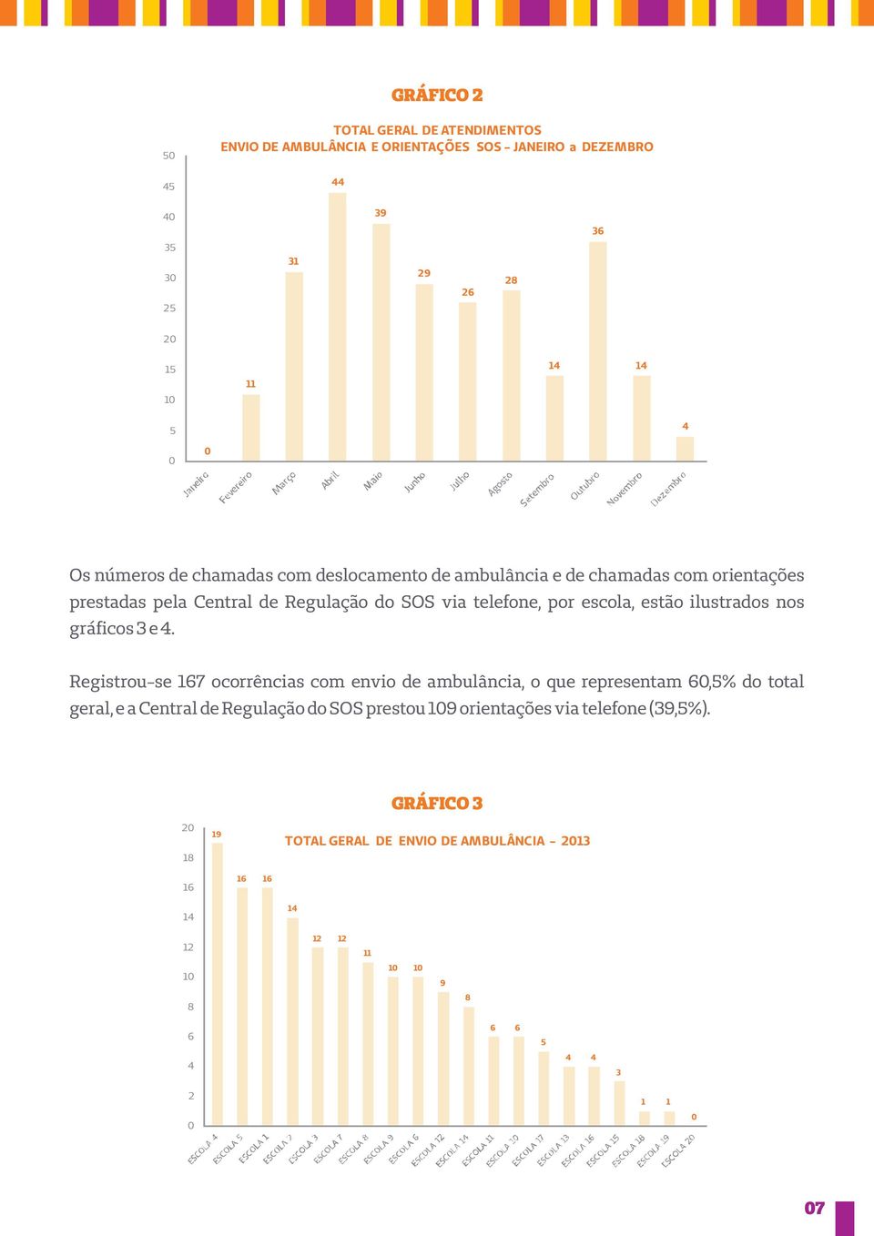 ilustrados nos gráficos 3 e.