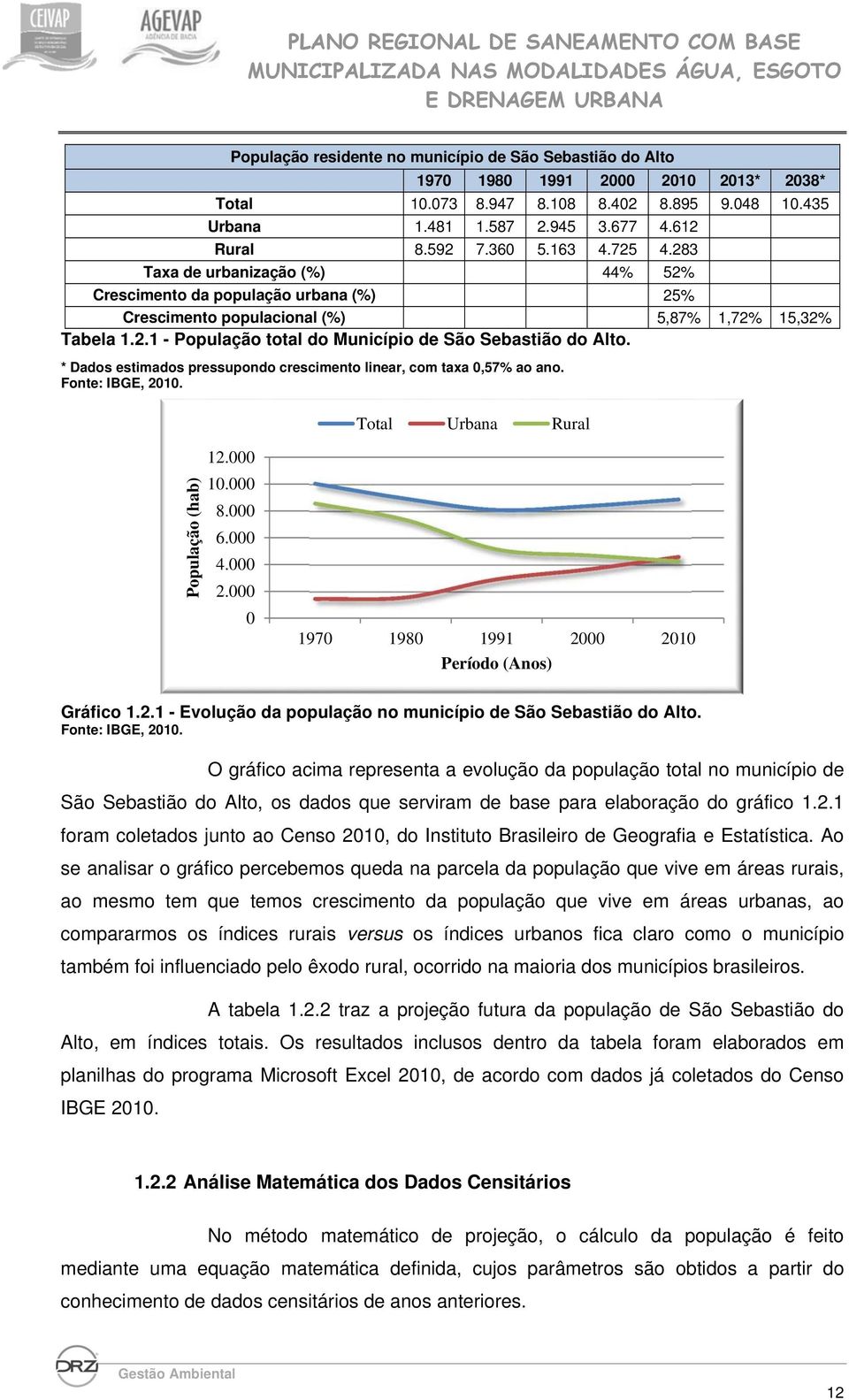 * Dados estimados pressupondo crescimento linear, com taxa 0,57% ao ano. Fonte: IBGE, 2010. Total Urbana Rural População (hab) 12.000 10.000 8.000 6.000 4.000 2.