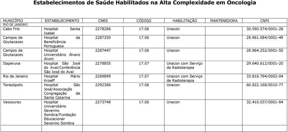 084/0001-49 Goytacazes Beneficência Portuguesa Campos de Goytacazes Itaperuna Hospital Universitário Álvaro Alvim Hospital São José do Avaí/Conferência São José do Avaí Rio de Janeiro Hospital Mário