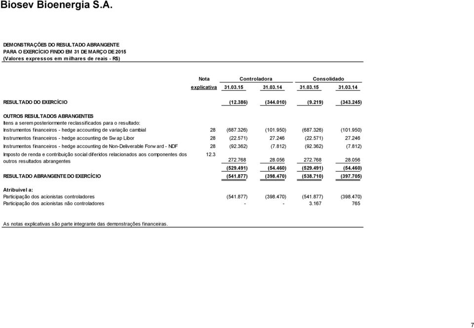 326) (101.950) (687.326) (101.950) Instrumentos financeiros - hedge accounting de Sw ap Libor 28 (22.571) 27.246 (22.571) 27.246 Instrumentos financeiros - hedge accounting de Non-Deliverable Forw ard - NDF 28 (92.