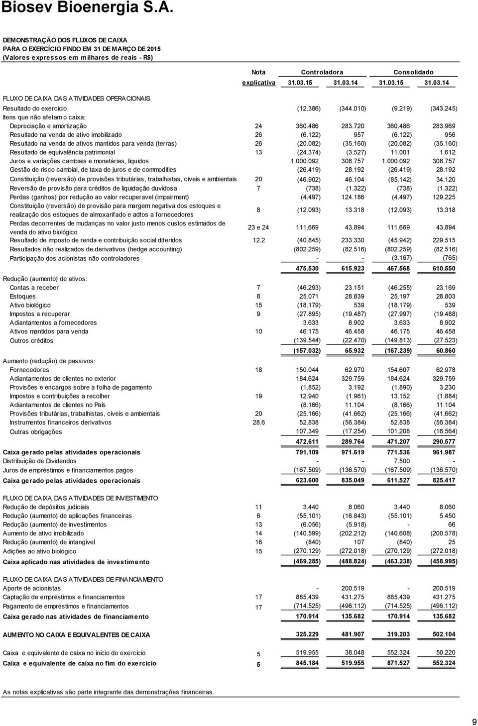 122) 957 (6.122) 956 Resultado na venda de ativos mantidos para venda (terras) 26 (20.082) (35.160) (20.082) (35.160) Resultado de equivalência patrimonial 13 (24.374) (3.527) 11.001 1.