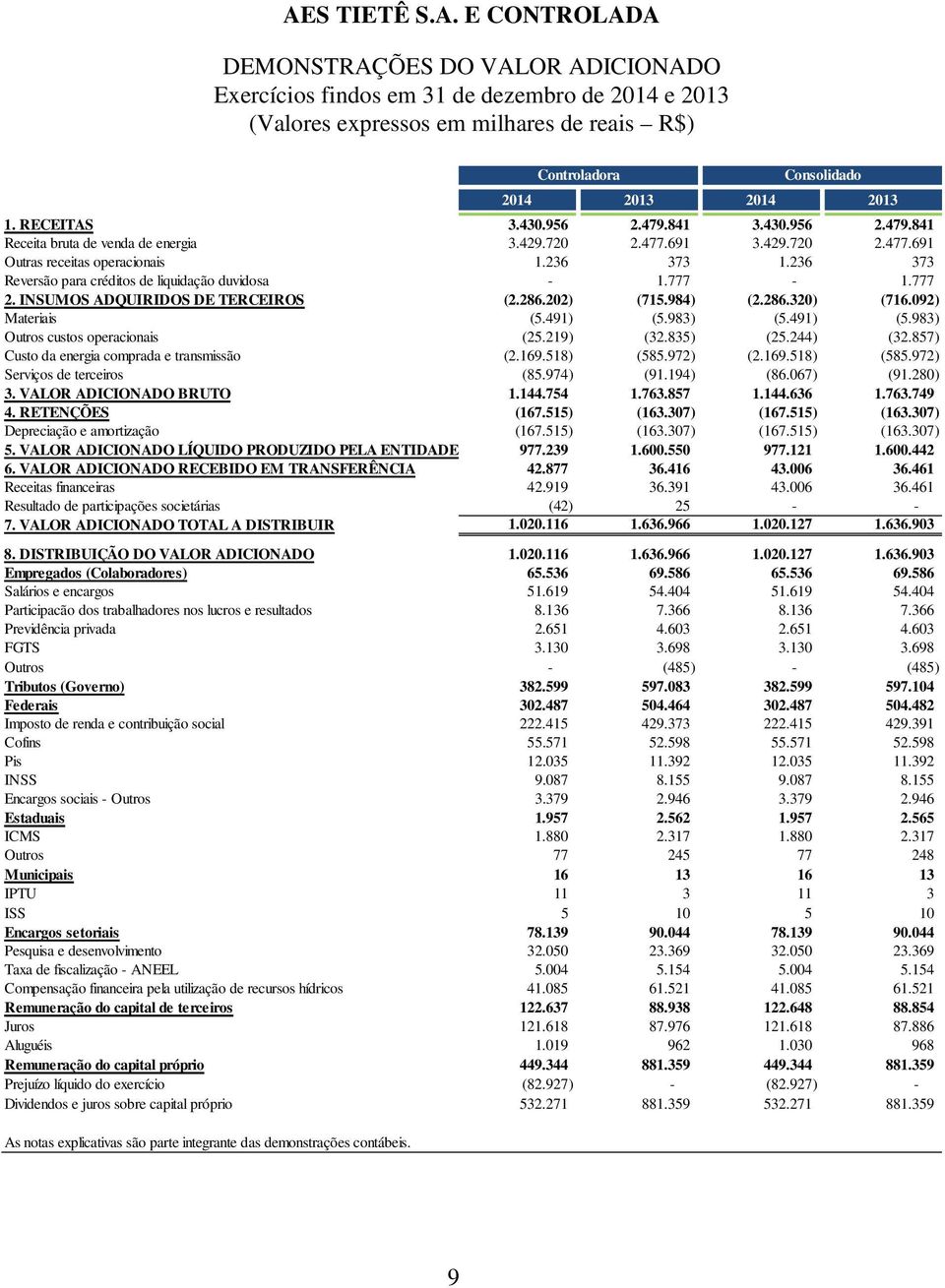 984) (2.286.320) (716.092) Materiais (5.491) (5.983) (5.491) (5.983) Outros custos operacionais (25.219) (32.835) (25.244) (32.857) Custo da energia comprada e transmissão (2.169.518) (585.972) (2.