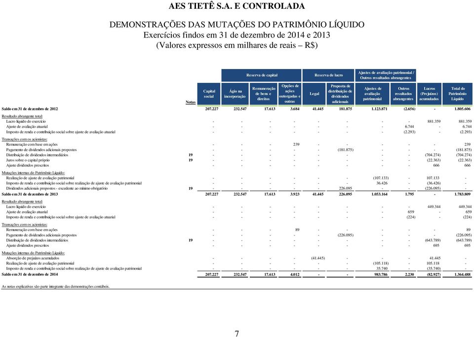 incorporação outorgadas e dividendos direitos patrimonial abrangentes acumulados Líquido Notas outras adicionais reservas Saldo em 31 de dezembro de 2012 207.227 232.547 17.613 3.684 41.445 181.875 1.