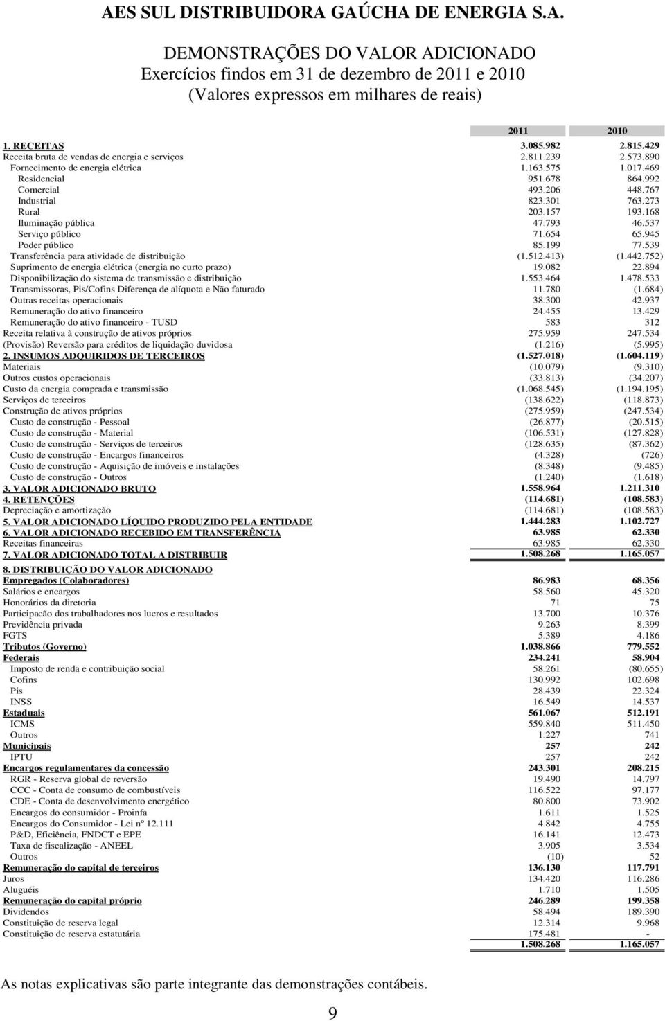 537 Serviço público 71.654 65.945 Poder público 85.199 77.539 Transferência para atividade de distribuição (1.512.413) (1.442.752) Suprimento de energia elétrica (energia no curto prazo) 19.082 22.