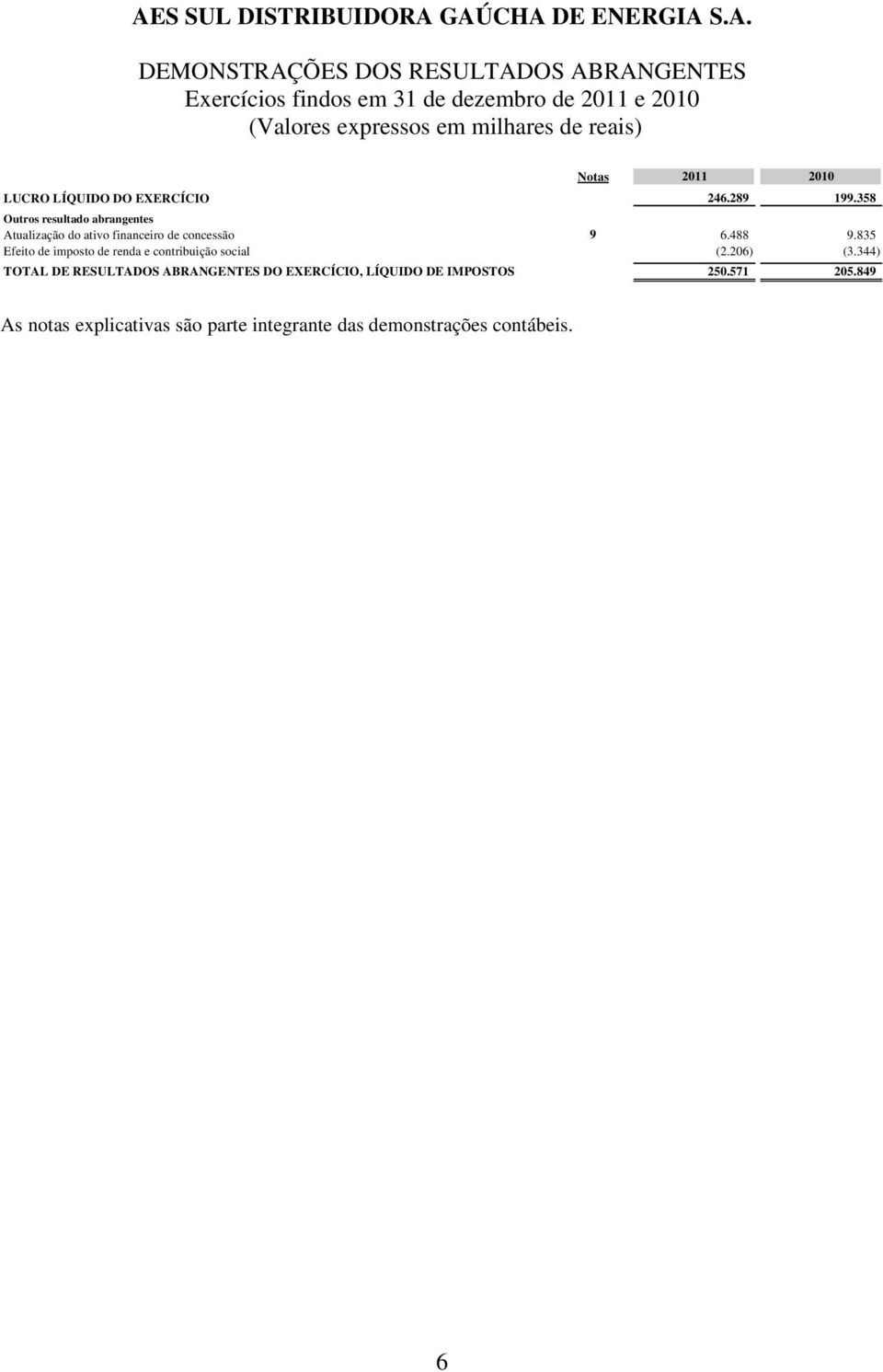 358 Outros resultado abrangentes Atualização do ativo financeiro de concessão 9 6.488 9.