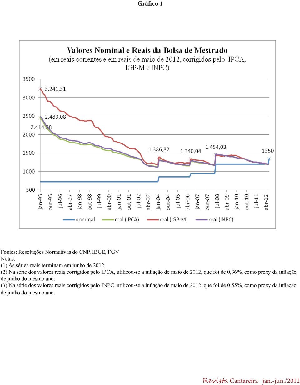 (2) Na série dos valores reais corrigidos pelo IPCA, utilizou-se a inflação de maio de 2012, que foi de