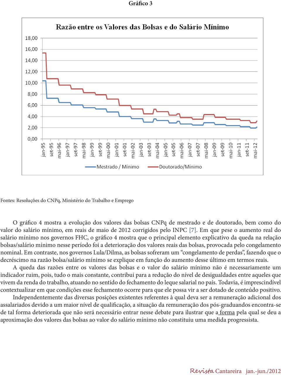 Em que pese o aumento real do salário mínimo nos governos FHC, o gráfico 4 mostra que o principal elemento explicativo da queda na relação bolsas/salário mínimo nesse período foi a deterioração dos