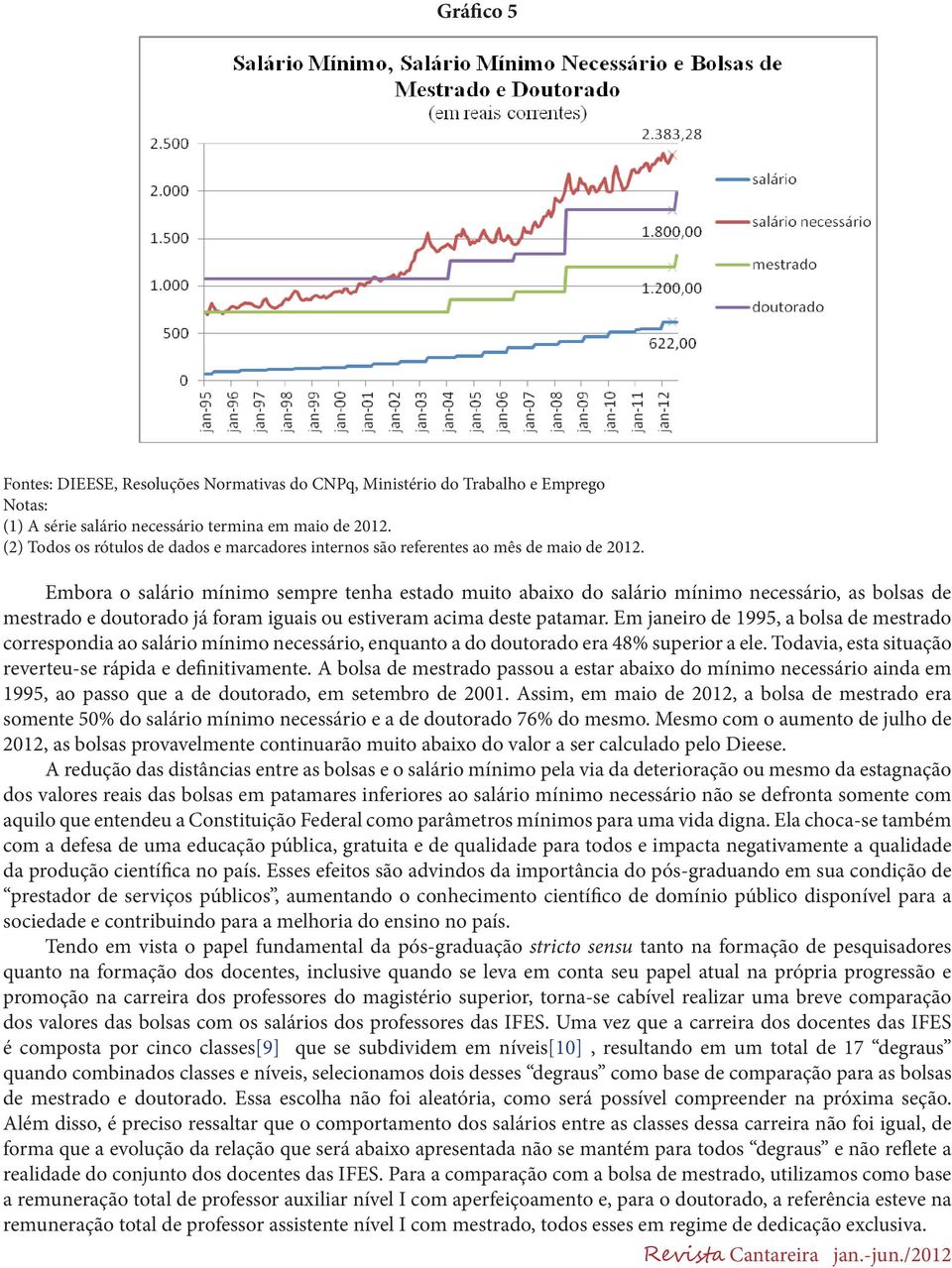 Embora o salário mínimo sempre tenha estado muito abaixo do salário mínimo necessário, as bolsas de mestrado e doutorado já foram iguais ou estiveram acima deste patamar.