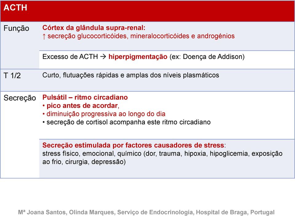 circadiano pico antes de acordar, diminuição progressiva ao longo do dia secreção de cortisol acompanha este ritmo circadiano Secreção