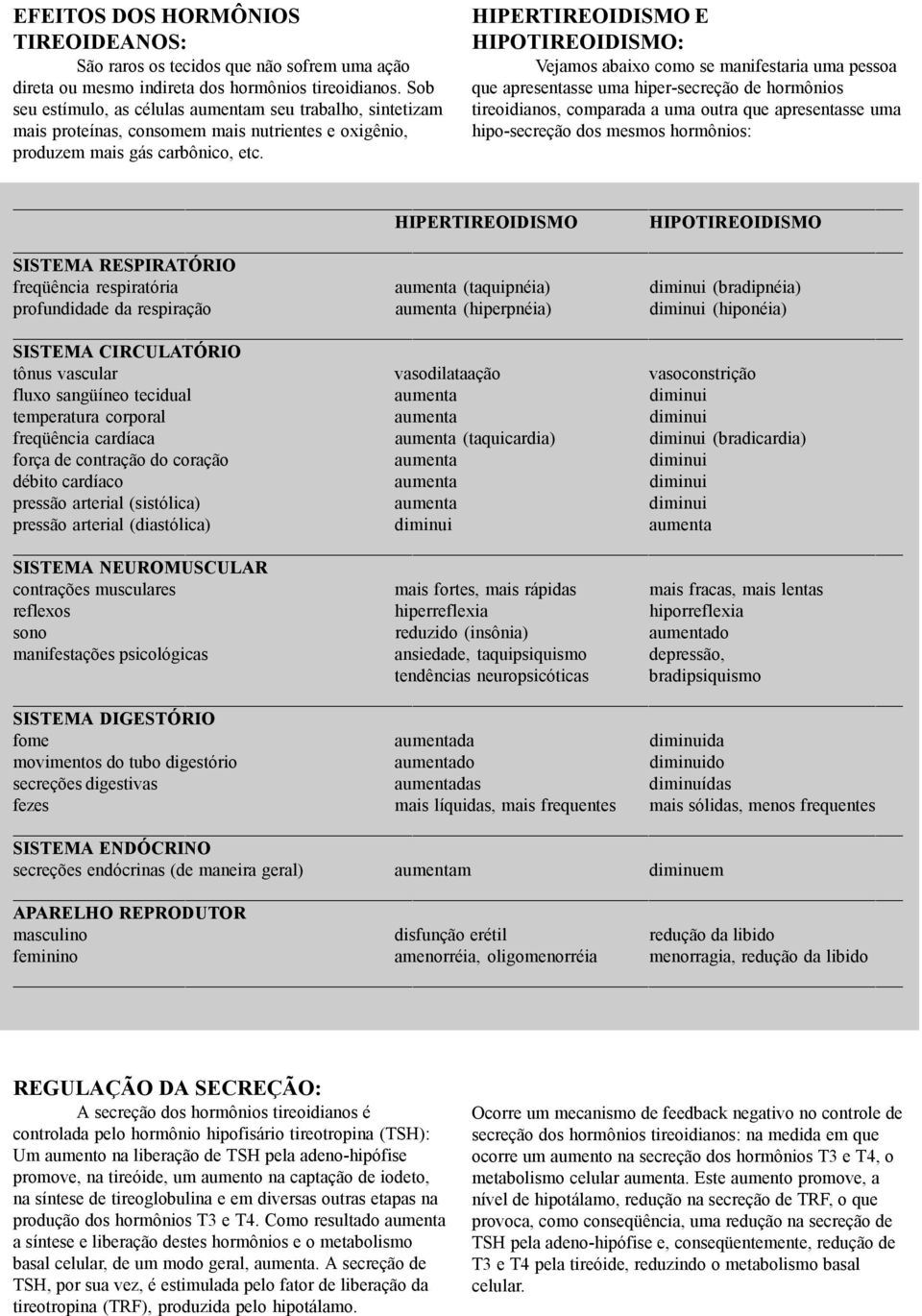 HIPERTIREOIDISMO E HIPOTIREOIDISMO: Vejamos abaixo como se manifestaria uma pessoa que apresentasse uma hiper-secreção de hormônios tireoidianos, comparada a uma outra que apresentasse uma